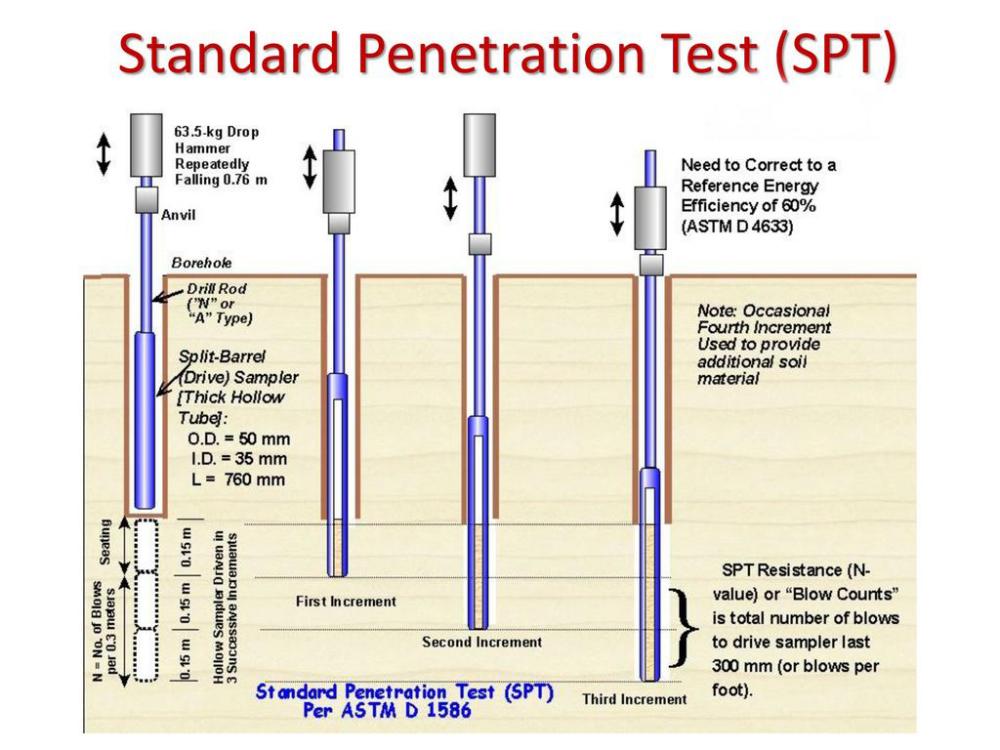 Test soil penetration investigation standard geotechnical